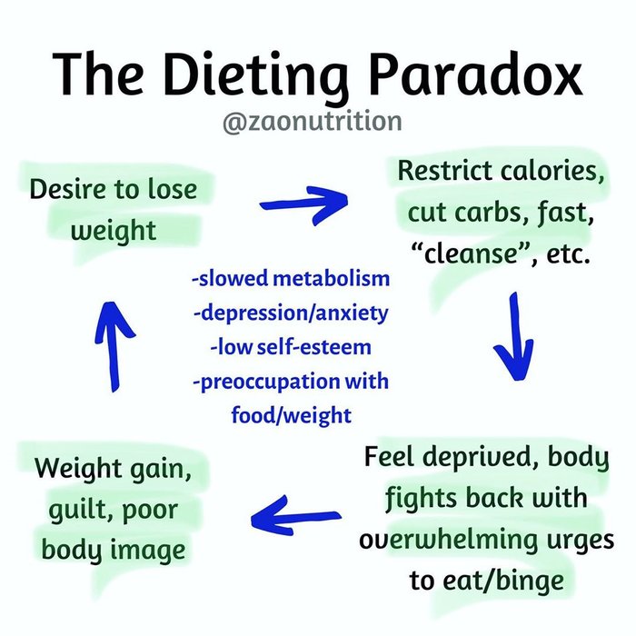 The Dieting Paradox by @zaonutrition