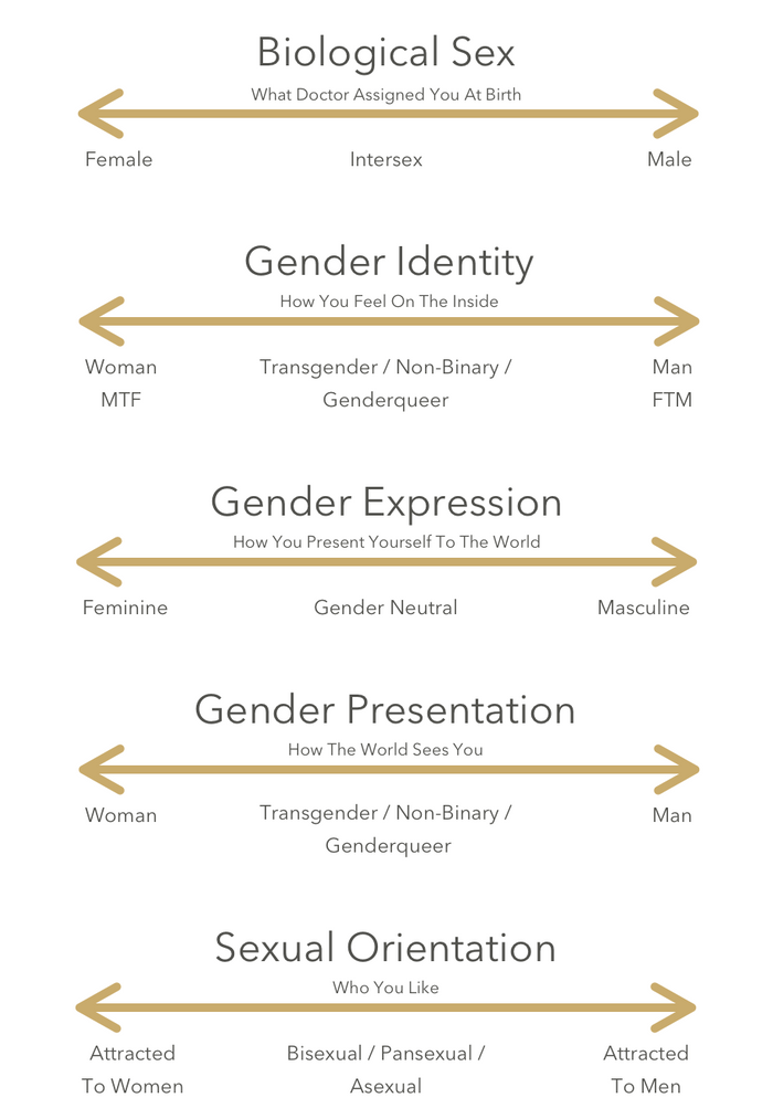 The differences between sex, gender, and sexual orientation