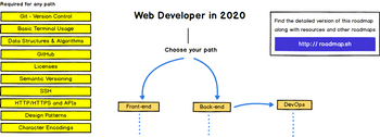 How To Start Coding