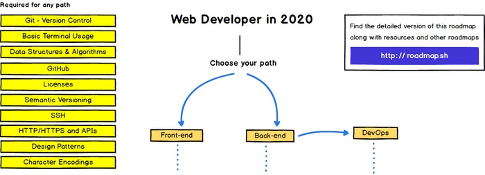 Web Developer Roadmap